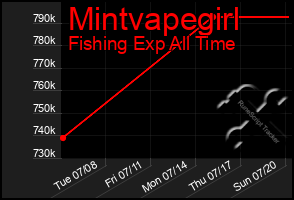 Total Graph of Mintvapegirl