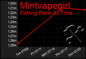 Total Graph of Mintvapegirl