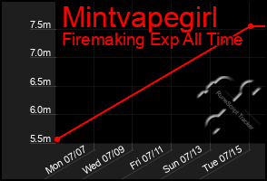 Total Graph of Mintvapegirl