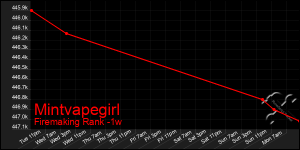 Last 7 Days Graph of Mintvapegirl
