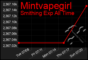 Total Graph of Mintvapegirl