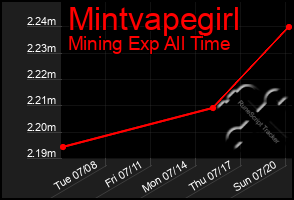 Total Graph of Mintvapegirl