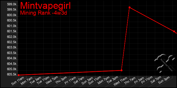 Last 31 Days Graph of Mintvapegirl