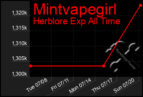 Total Graph of Mintvapegirl