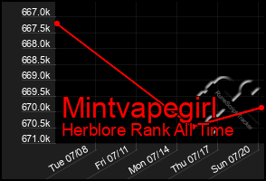 Total Graph of Mintvapegirl