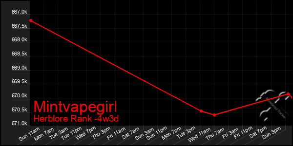 Last 31 Days Graph of Mintvapegirl