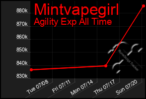 Total Graph of Mintvapegirl