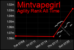 Total Graph of Mintvapegirl