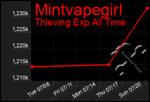 Total Graph of Mintvapegirl