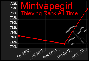 Total Graph of Mintvapegirl