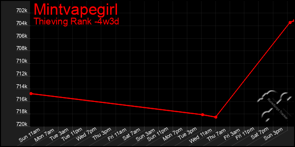 Last 31 Days Graph of Mintvapegirl