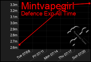 Total Graph of Mintvapegirl