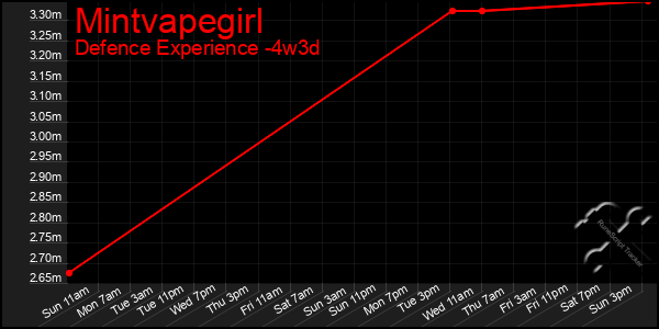 Last 31 Days Graph of Mintvapegirl