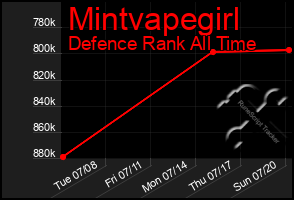 Total Graph of Mintvapegirl