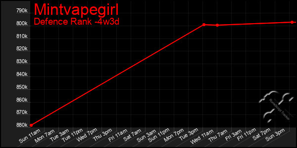 Last 31 Days Graph of Mintvapegirl