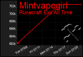 Total Graph of Mintvapegirl