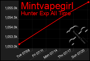 Total Graph of Mintvapegirl