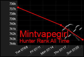 Total Graph of Mintvapegirl