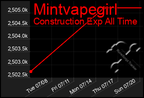 Total Graph of Mintvapegirl