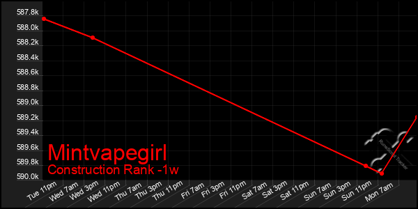 Last 7 Days Graph of Mintvapegirl