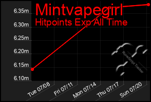 Total Graph of Mintvapegirl