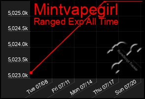 Total Graph of Mintvapegirl