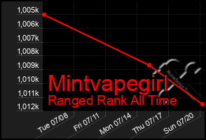 Total Graph of Mintvapegirl