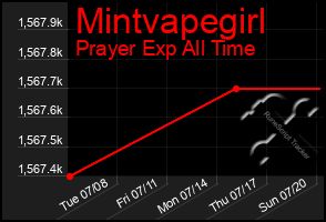 Total Graph of Mintvapegirl