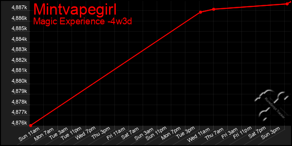 Last 31 Days Graph of Mintvapegirl