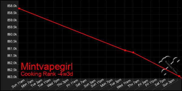 Last 31 Days Graph of Mintvapegirl