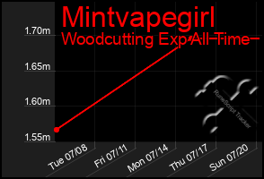 Total Graph of Mintvapegirl