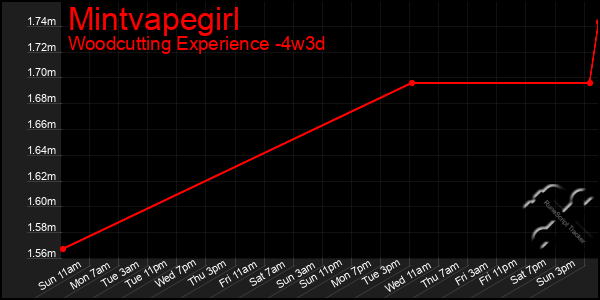Last 31 Days Graph of Mintvapegirl