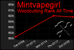 Total Graph of Mintvapegirl