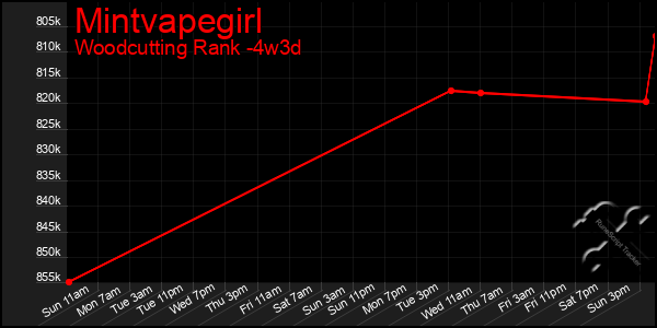 Last 31 Days Graph of Mintvapegirl