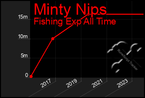 Total Graph of Minty Nips