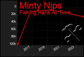 Total Graph of Minty Nips