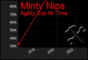 Total Graph of Minty Nips