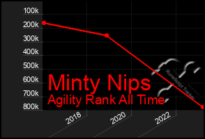 Total Graph of Minty Nips