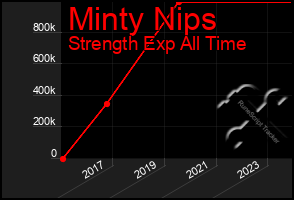 Total Graph of Minty Nips