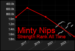 Total Graph of Minty Nips