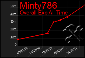 Total Graph of Minty786