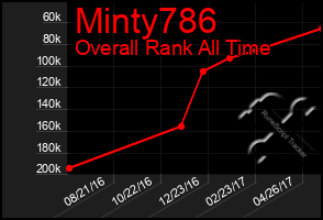 Total Graph of Minty786