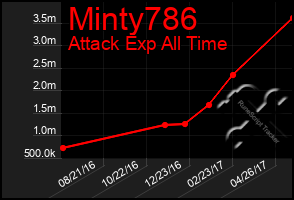 Total Graph of Minty786