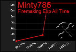 Total Graph of Minty786