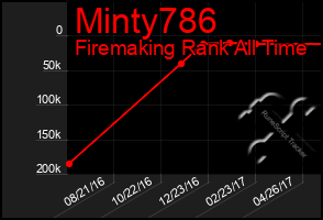 Total Graph of Minty786