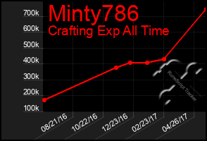 Total Graph of Minty786