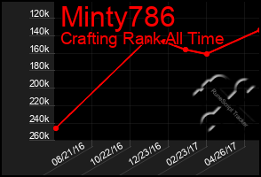 Total Graph of Minty786
