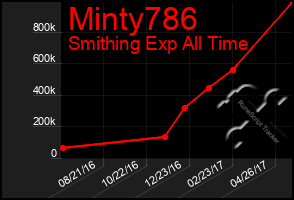 Total Graph of Minty786
