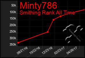 Total Graph of Minty786