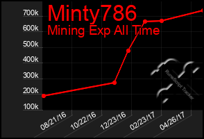 Total Graph of Minty786